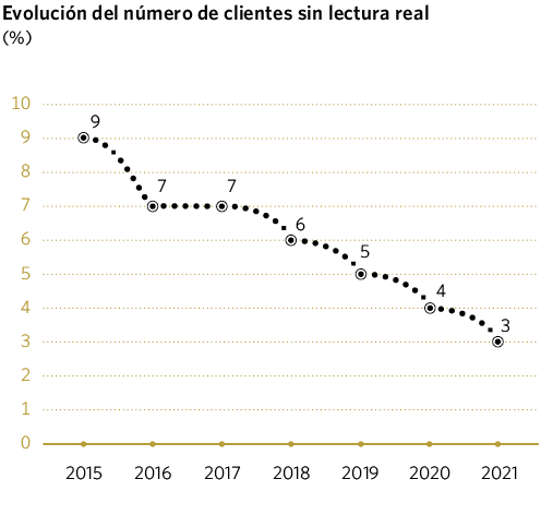 Evolución del número de clientes sin lectura real