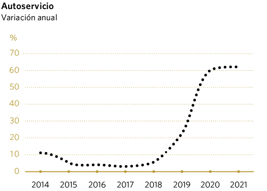Autoservicio