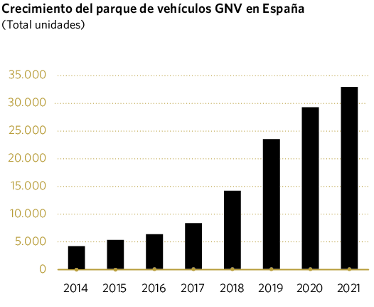 Crecimiento del parque de vehículos GNV en España