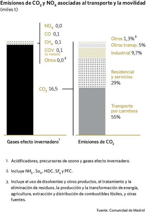 Emisiones de CO2 y NOX asociadas al transporte y la movilidad