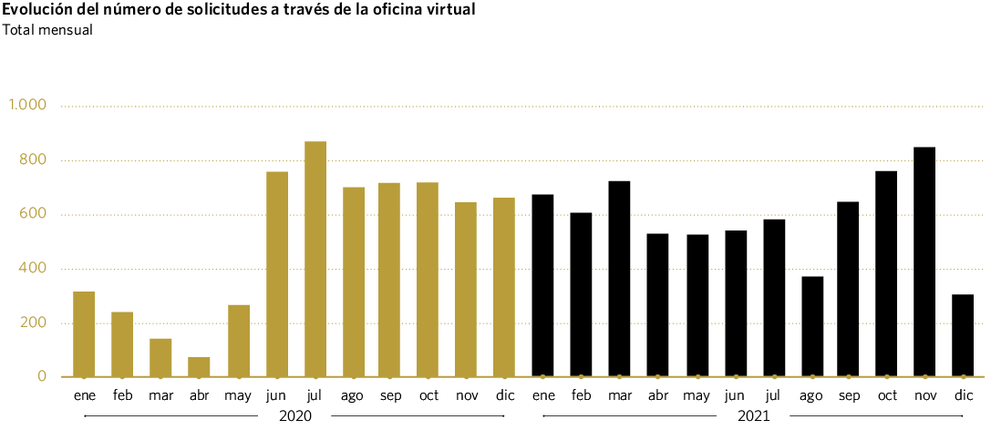Evolución del número de solicitudes a través de la oficina virtual