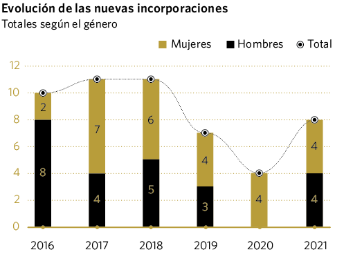 Evolución de las nuevas incorporaciones