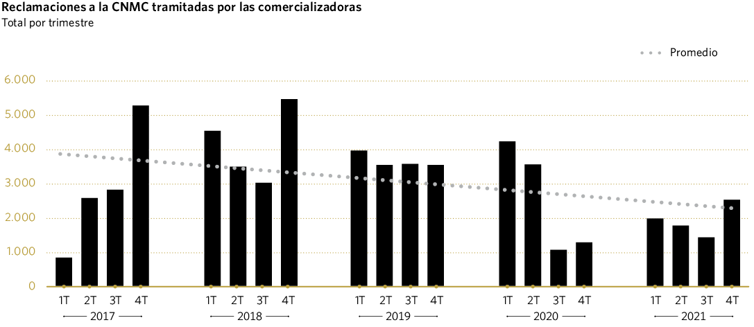 Reclamaciones a la CNMC tramitadas por las comercializadoras