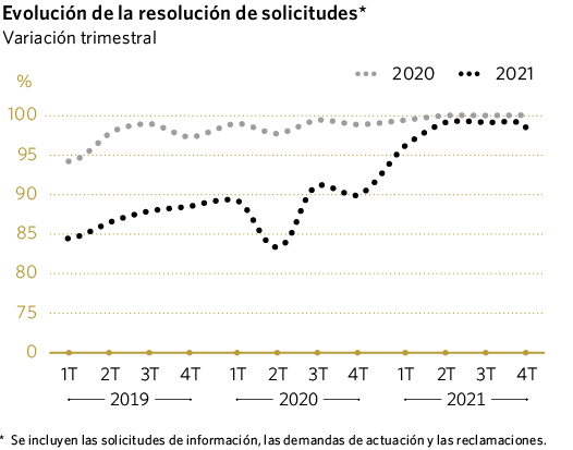 Evolución de la resolución de solicitudes