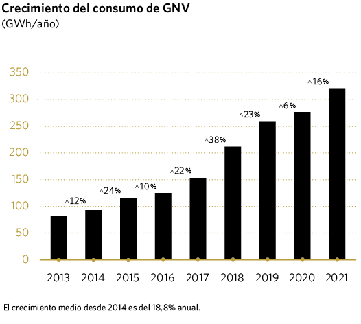 Crecimiento del consumo de GNV