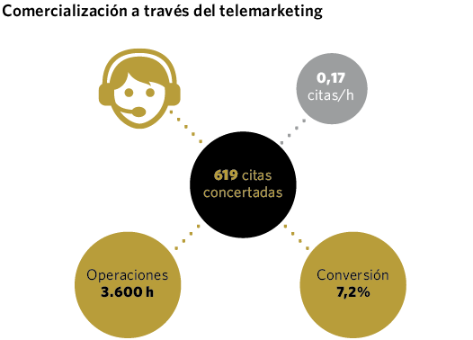Comercialización a través del telemarketing