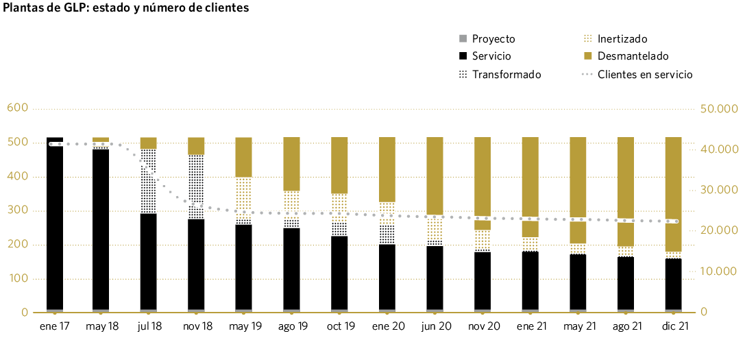 Plantas de GLP: estado y número de clientes