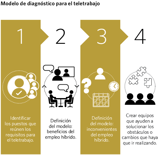 Modelo de diagnóstico para el teletrabajo