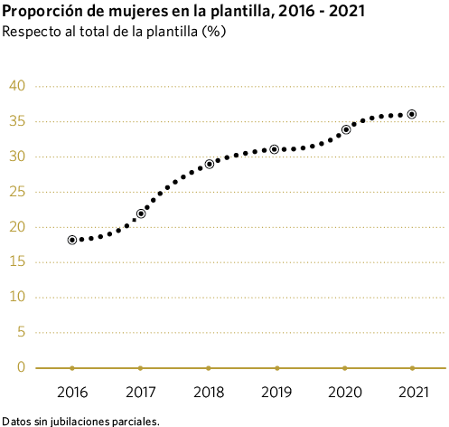 Proporción de mujeres en la plantilla, 2016 - 2021