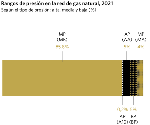 Rangos de presión en la red de gas natural, 2021