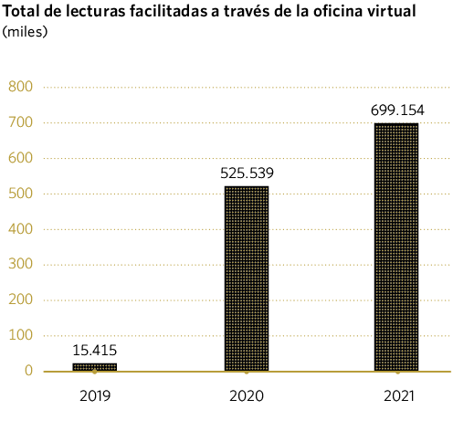 Total de lecturas facilitadas através de la oficina virtual