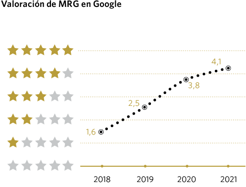 Valoración de MRG en Google