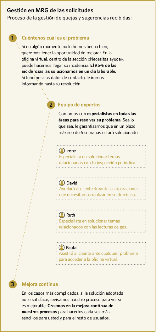 Gestión en MRG de las solicitudes